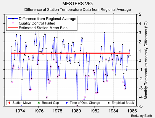 MESTERS VIG difference from regional expectation