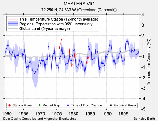 MESTERS VIG comparison to regional expectation