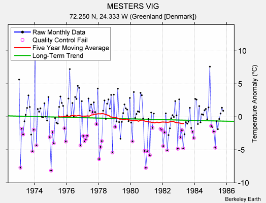 MESTERS VIG Raw Mean Temperature