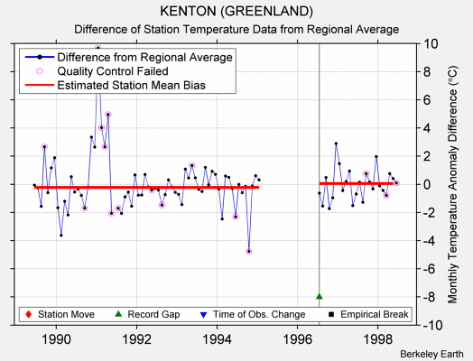 KENTON (GREENLAND) difference from regional expectation