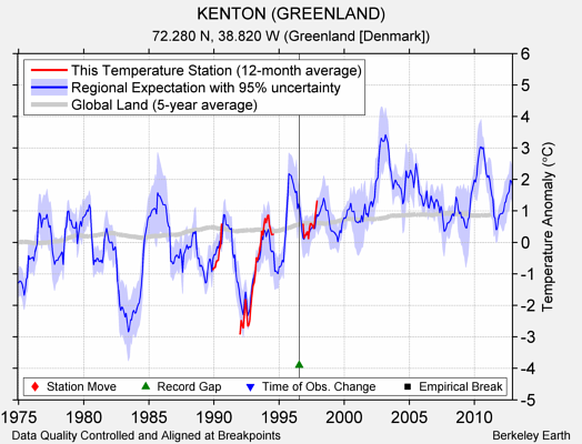 KENTON (GREENLAND) comparison to regional expectation