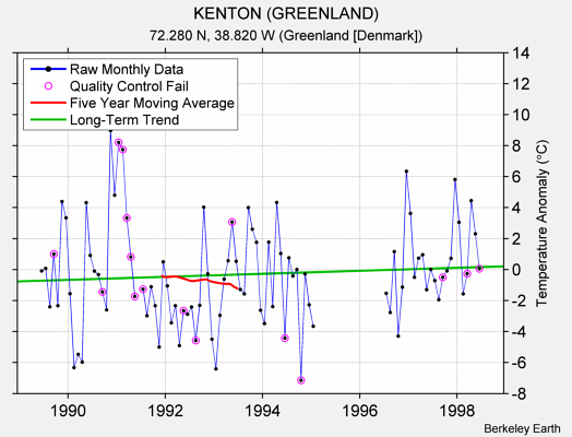 KENTON (GREENLAND) Raw Mean Temperature