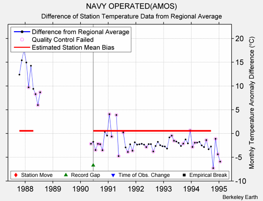 NAVY OPERATED(AMOS) difference from regional expectation