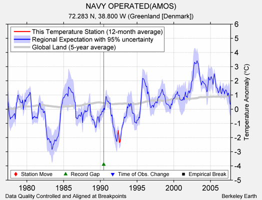 NAVY OPERATED(AMOS) comparison to regional expectation