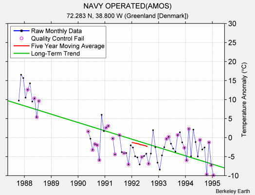 NAVY OPERATED(AMOS) Raw Mean Temperature