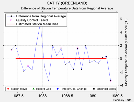 CATHY (GREENLAND) difference from regional expectation