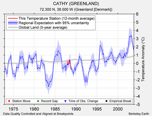 CATHY (GREENLAND) comparison to regional expectation