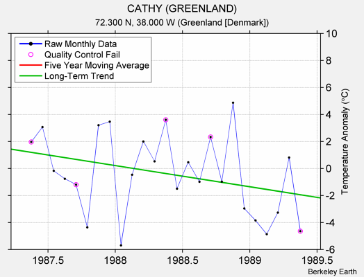 CATHY (GREENLAND) Raw Mean Temperature