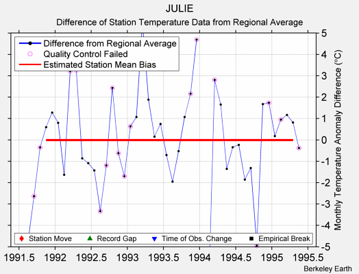 JULIE difference from regional expectation