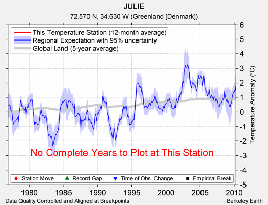 JULIE comparison to regional expectation