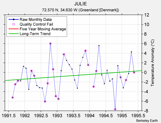 JULIE Raw Mean Temperature