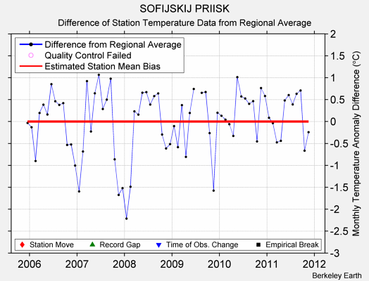 SOFIJSKIJ PRIISK difference from regional expectation