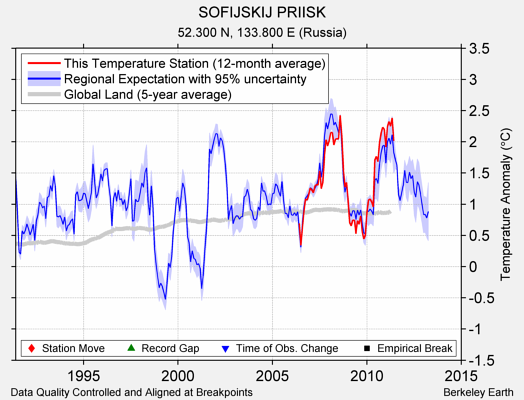 SOFIJSKIJ PRIISK comparison to regional expectation