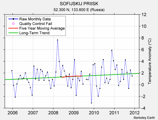 SOFIJSKIJ PRIISK Raw Mean Temperature