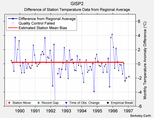 GISP2 difference from regional expectation