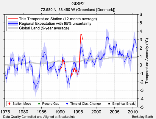 GISP2 comparison to regional expectation