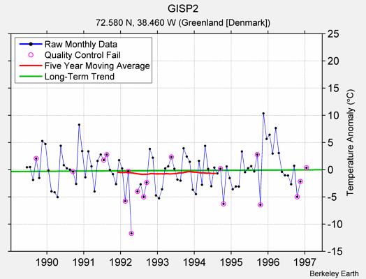 GISP2 Raw Mean Temperature