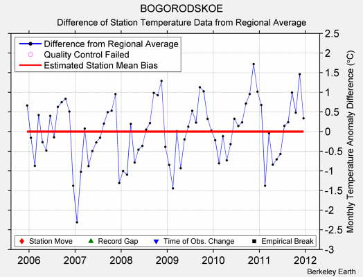 BOGORODSKOE difference from regional expectation