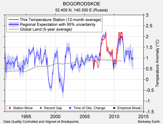 BOGORODSKOE comparison to regional expectation