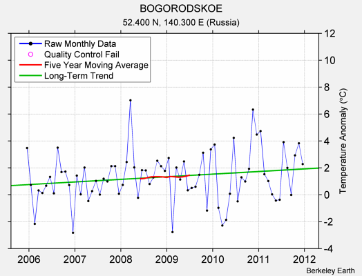 BOGORODSKOE Raw Mean Temperature