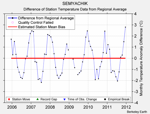 SEMYACHIK difference from regional expectation