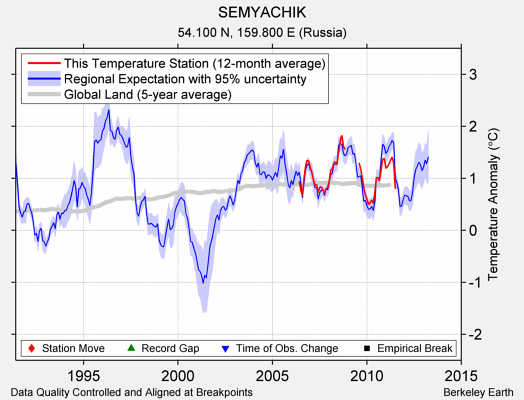 SEMYACHIK comparison to regional expectation