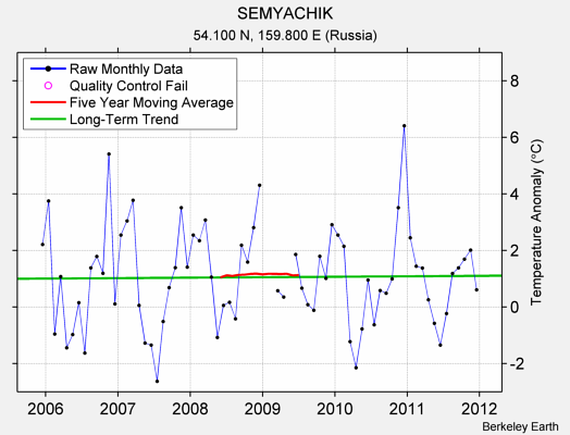 SEMYACHIK Raw Mean Temperature