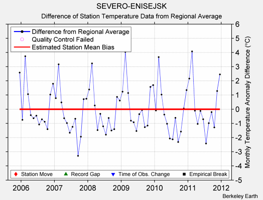 SEVERO-ENISEJSK difference from regional expectation