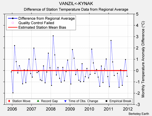 VANZIL<-KYNAK difference from regional expectation