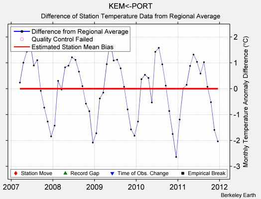 KEM<-PORT difference from regional expectation