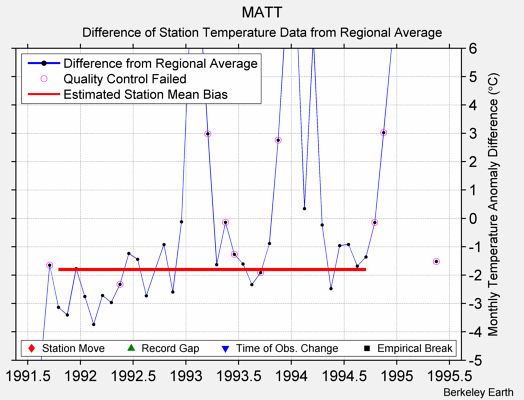 MATT difference from regional expectation