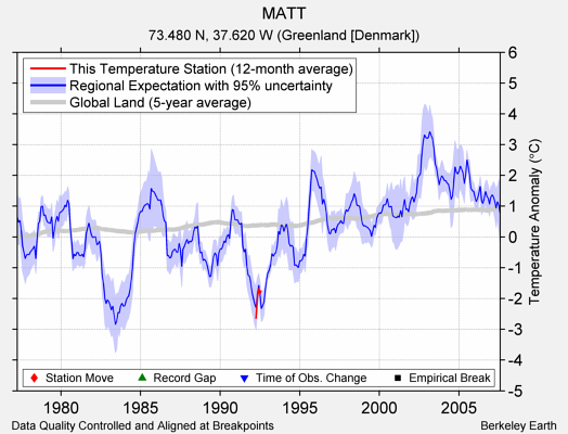 MATT comparison to regional expectation