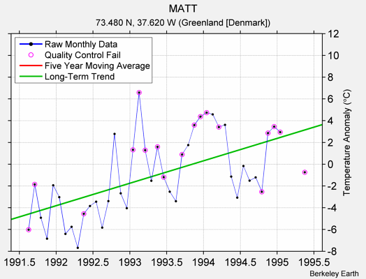 MATT Raw Mean Temperature