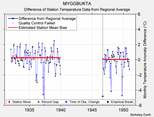 MYGGBUKTA difference from regional expectation