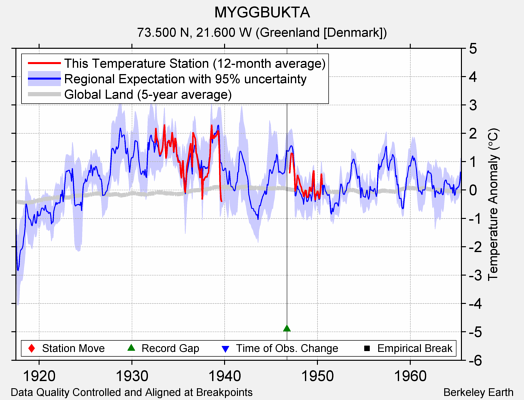 MYGGBUKTA comparison to regional expectation