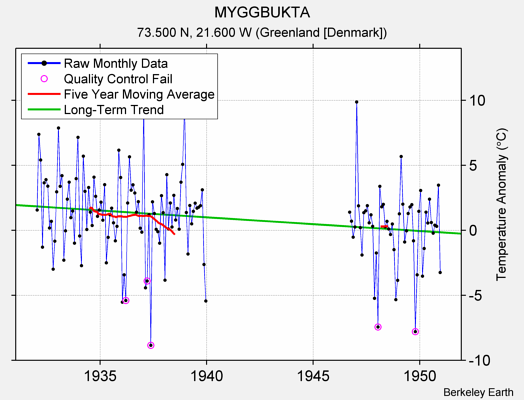 MYGGBUKTA Raw Mean Temperature