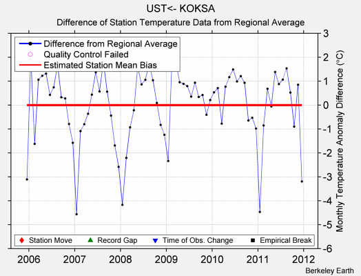 UST<- KOKSA difference from regional expectation