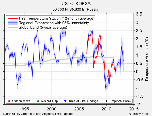 UST<- KOKSA comparison to regional expectation