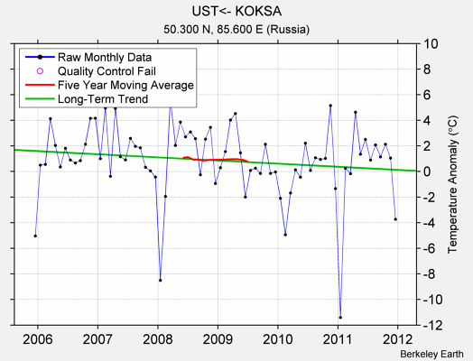 UST<- KOKSA Raw Mean Temperature