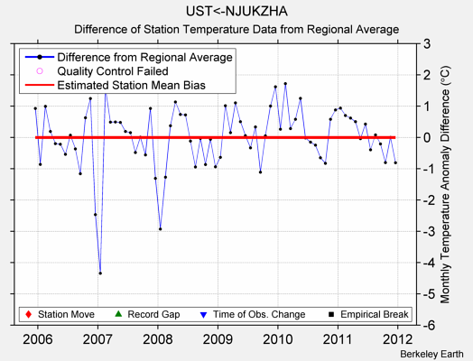 UST<-NJUKZHA difference from regional expectation