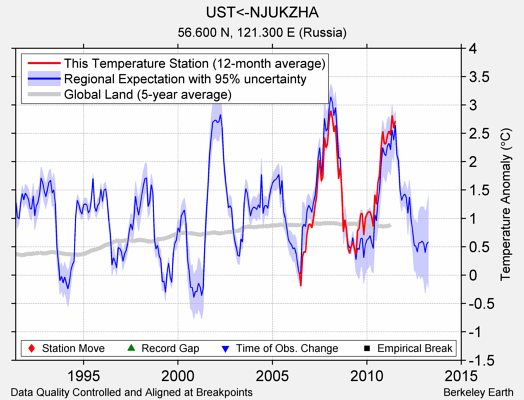 UST<-NJUKZHA comparison to regional expectation