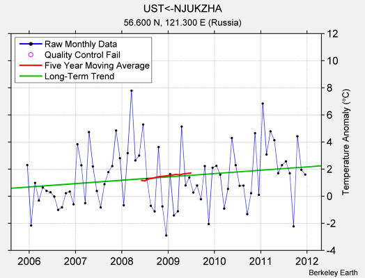 UST<-NJUKZHA Raw Mean Temperature