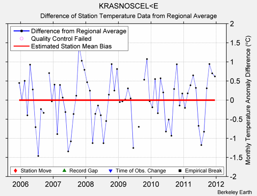 KRASNOSCEL<E difference from regional expectation