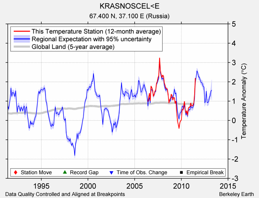 KRASNOSCEL<E comparison to regional expectation