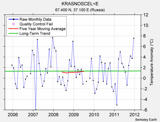 KRASNOSCEL<E Raw Mean Temperature