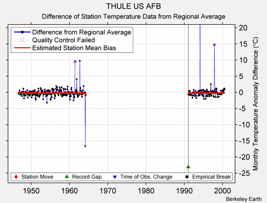 THULE US AFB difference from regional expectation