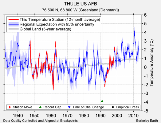 THULE US AFB comparison to regional expectation