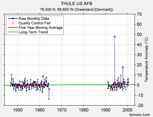 THULE US AFB Raw Mean Temperature