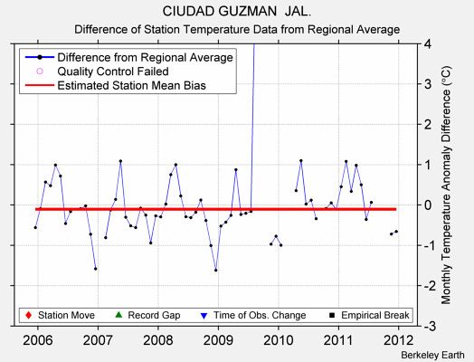 CIUDAD GUZMAN  JAL. difference from regional expectation