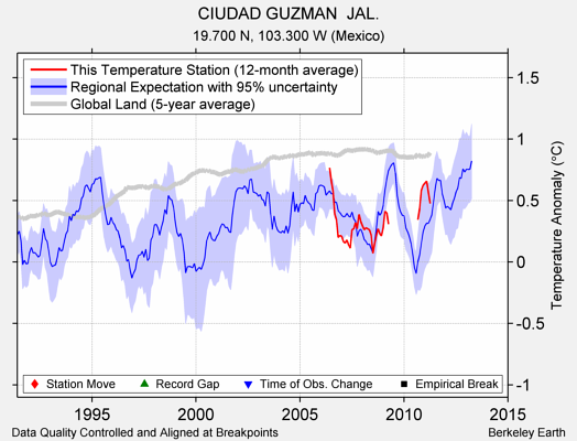 CIUDAD GUZMAN  JAL. comparison to regional expectation